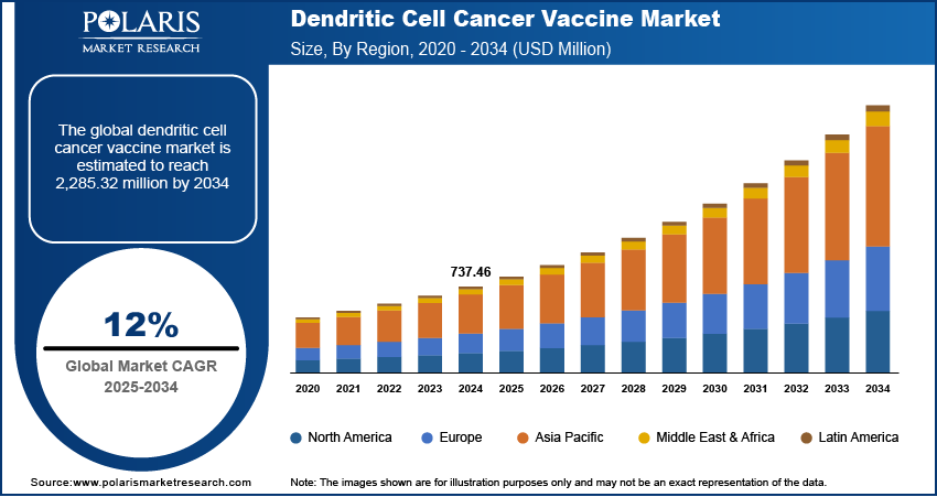 Dendritic Cell Cancer Vaccine Market